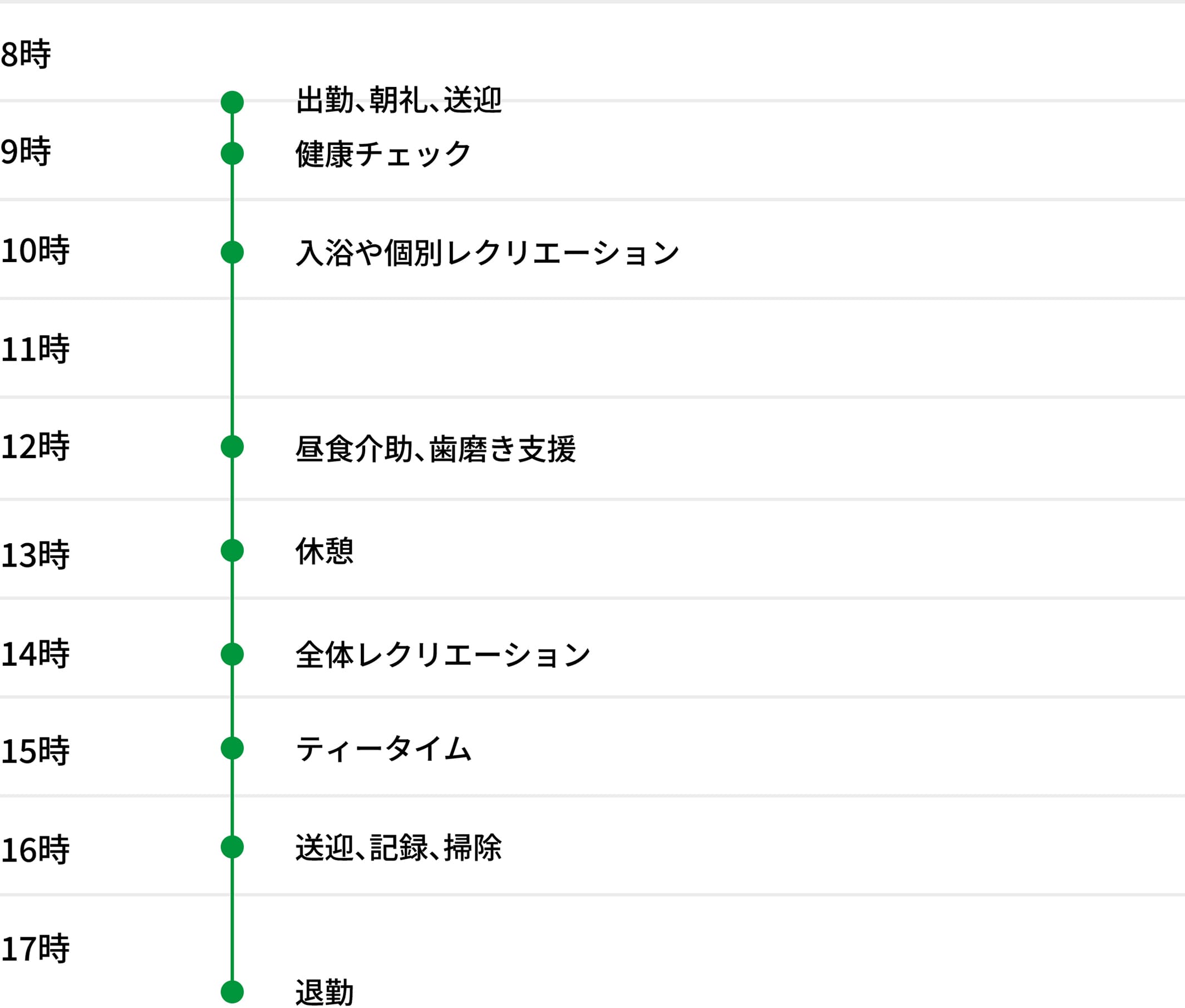 8時：出勤、朝礼、送迎 9時：健康チェック10時：入浴や個別レクリエーション 12時：昼食介助、歯磨き支援 13時：休憩 14時：全体レクリエーション 15時：ティータイム 16時：送迎、記録、掃除 17時：退勤 