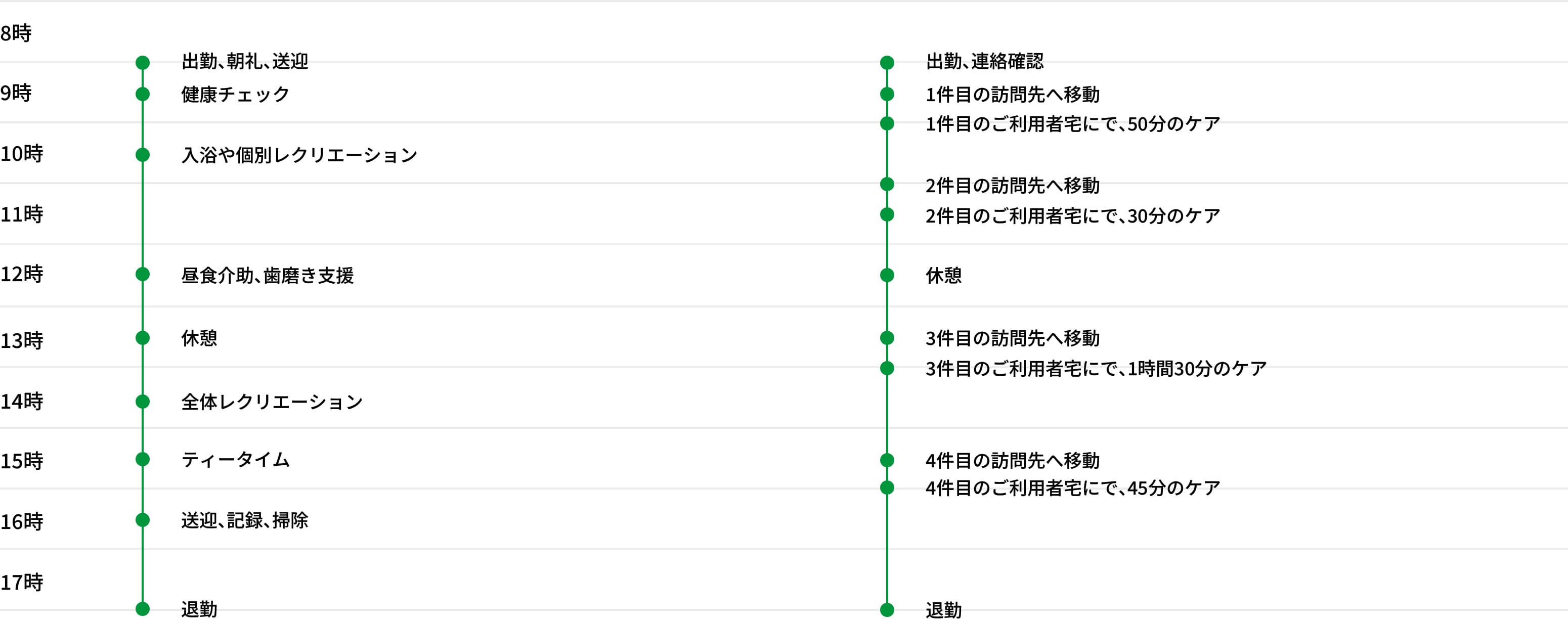 8時：出勤、朝礼、送迎 9時：健康チェック10時：入浴や個別レクリエーション 12時：昼食介助、歯磨き支援 13時：休憩 14時：全体レクリエーション 15時：ティータイム 16時：送迎、記録、掃除 17時：退勤 訪問介護勤務の場合 8時：出勤、連絡確認 9時：1件目の訪問先へ移動 → 利用者宅で50分のケア 10時：2件目の訪問先へ移動 → 利用者宅で30分のケア 12時：休憩 13時：3件目の訪問先へ移動 → 利用者宅で1時間のケア 15時：4件目の訪問先へ移動 → 利用者宅で45分のケア 16時：帰社または直帰 17時：退勤