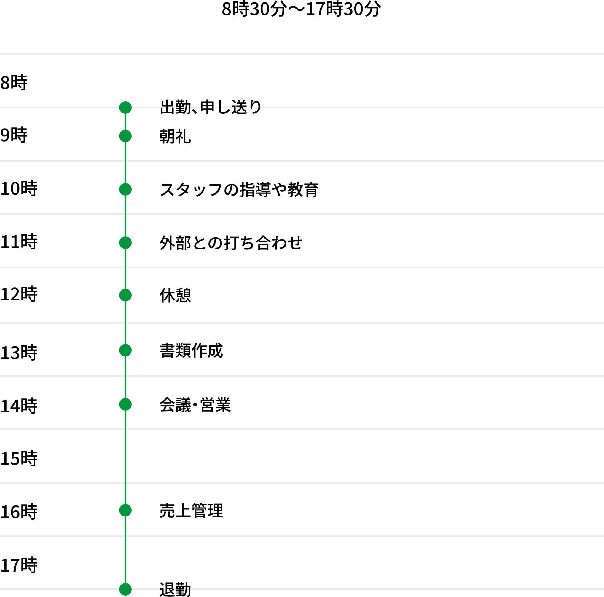 管理職のスケジュール（8時30分〜17時30分）8時：出勤、申し送り 9時：朝礼 10時：スタッフの指導や教育 11時：外部との打ち合わせ 12時：休憩 13時：書類作成 14時：会議・営業 16時：売上管理 17時：退勤