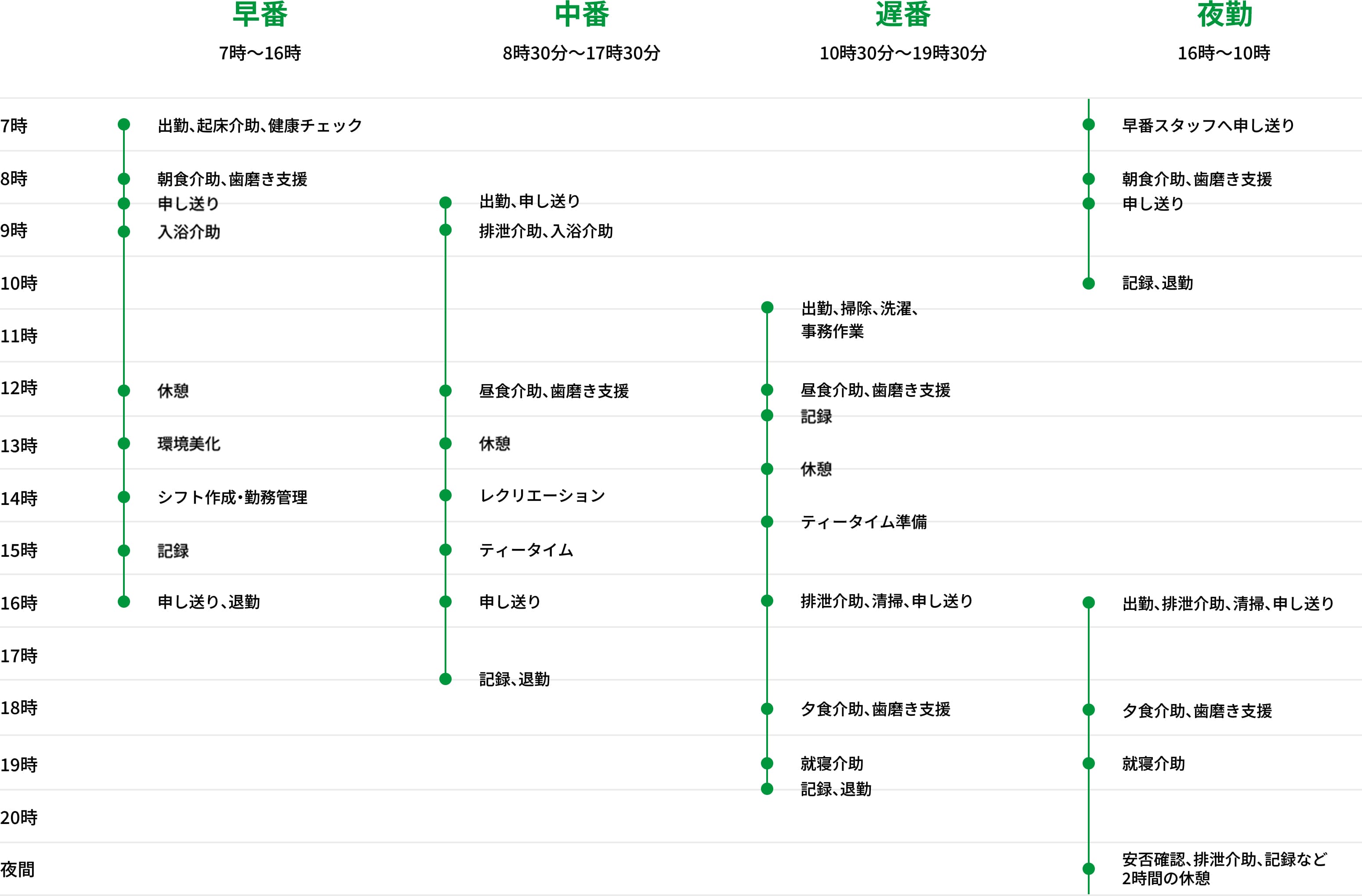 早番（7時〜16時）7時：出勤、起床介助、健康チェック 8時：朝食介助、歯磨き支援、申し送り 9時：入浴介助 12時：休憩 13時：環境美化 14時：シフト作成・勤務管理 15時：記録 16時：申し送り、退勤 中番（8時30分〜17時30分）8時30分：出勤、申し送り 9時：排泄介助、入浴介助 12時：昼食介助、歯磨き支援 13時：休憩 14時：レクリエーション 15時：ティータイム 16時：申し送り 17時：記録、退勤 遅番（10時30分〜19時30分）10時30分：出勤、掃除、洗濯、事務作業 12時：昼食介助、歯磨き支援、記録 13時：休憩 14時：ティータイム準備 16時：排泄介助、清掃、申し送り 17時：夕食介助、歯磨き支援 18時：就寝介助 19時：記録、退勤 夜勤（16時〜10時）16時：早番スタッフへ申し送り 17時：朝食介助、歯磨き支援、申し送り 18時：記録、退勤 夜間：安否確認、排泄介助、記録など（2時間の休憩あり）